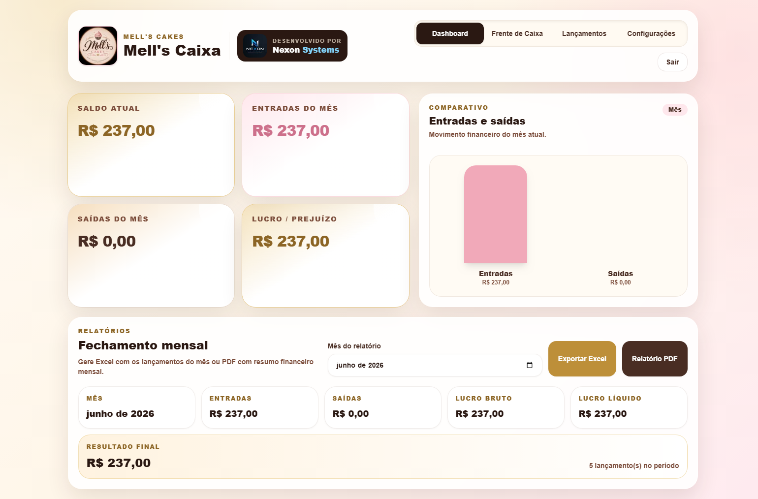Dashboard financeiro do Mell's Caixa